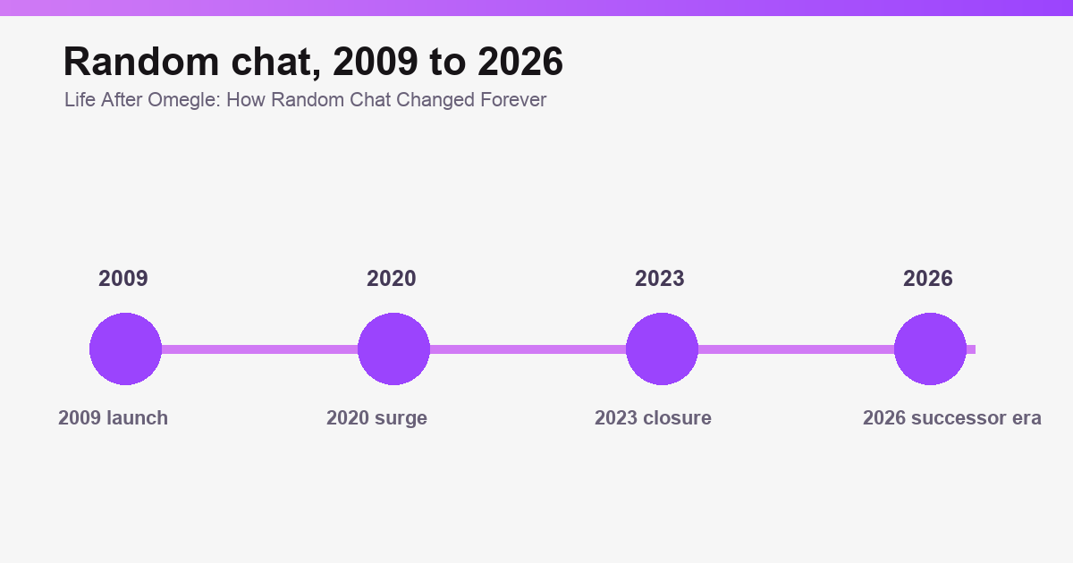 Timeline graphic of how random chat changed after Omegle.