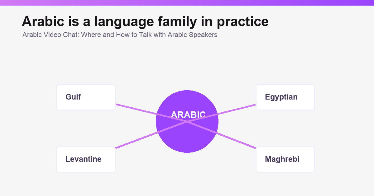 Dialect and region context map for Arabic video chat.