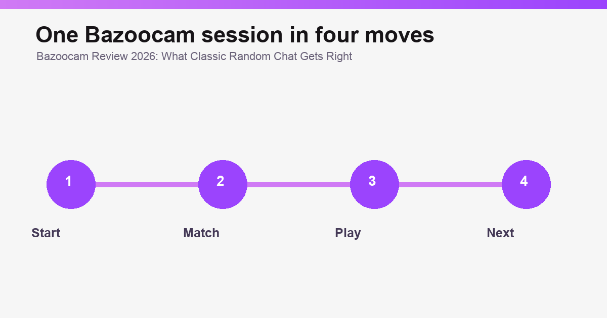 Bazoocam review overview graphic illustration 2 of 3.