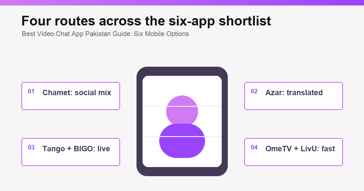 Best Video Chat Apps in Pakistan: 6 Options for 2026 overview graphic illustration 2 of 3.