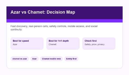 Use-case scorecard comparing Chamet and Azar for video chat users.