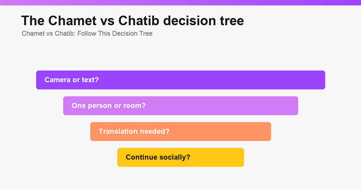 Decision map comparing Chamet and Chatib for video chat users illustration 2 of 3.
