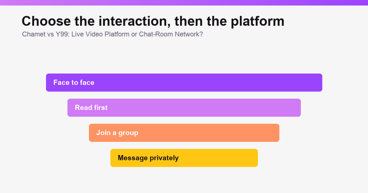 Decision map comparing Chamet and Y99 for video chat users illustration 3 of 3.