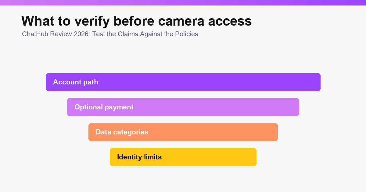 ChatHub Review 2026: Features, Cost, Privacy & Safety overview graphic illustration 3 of 3.