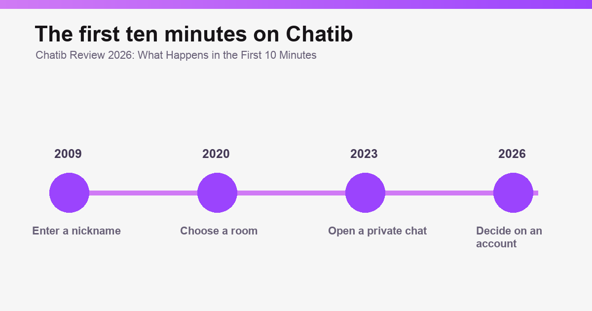 Chatib Review 2026: Free Rooms, Safety & Privacy overview graphic illustration 2 of 3.