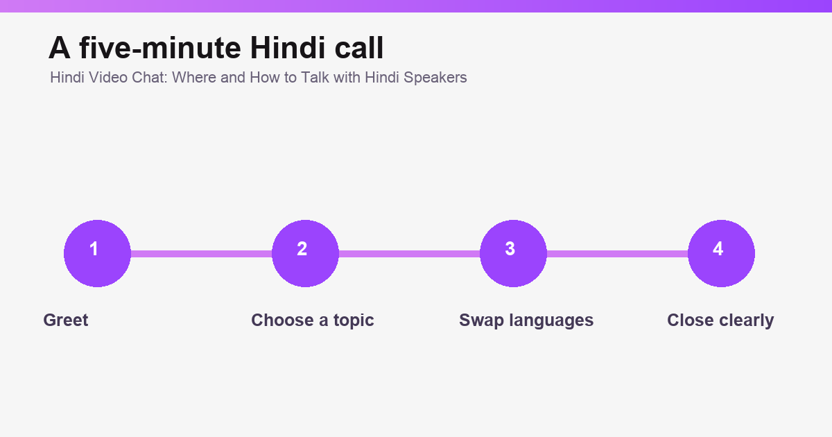 Five-minute Hindi video chat call script graphic.