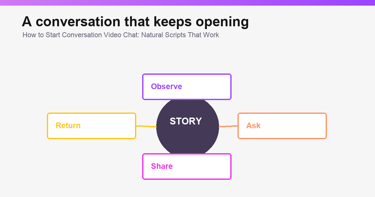 Video chat conversation loop: notice, ask, share, and follow up.