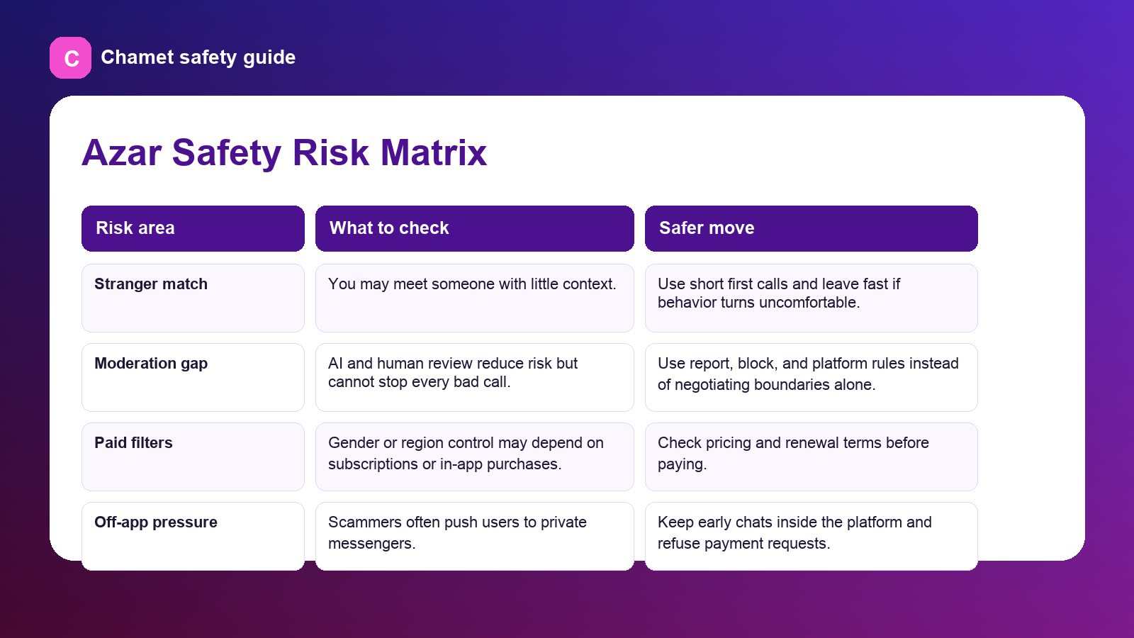 Azar Safety Risk Matrix graphic for Is Azar Safe in 2026? Risks and Safer Options.