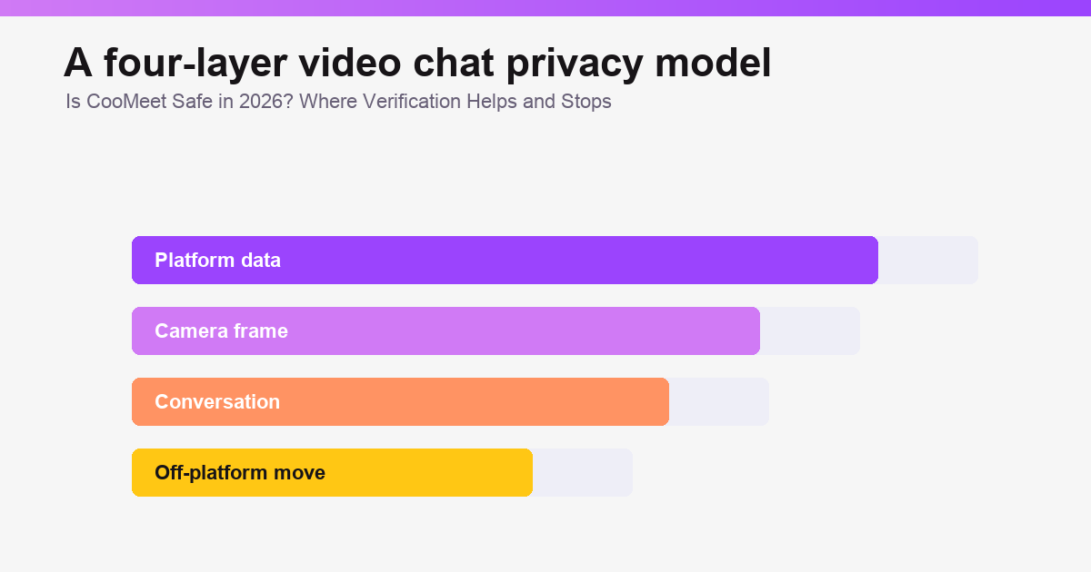 Is CooMeet Safe in 2026? Verification & Privacy safety overview graphic illustration 3 of 3.