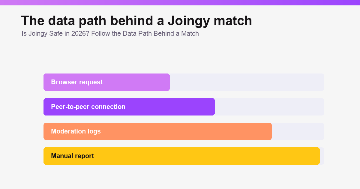 Is Joingy Safe in 2026? Privacy, Logs and Reports safety overview graphic illustration 2 of 3.