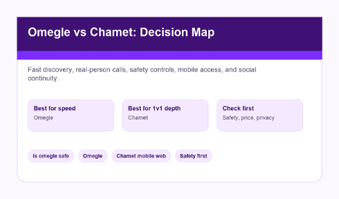 Decision map for Omegle-style chat safety risks.