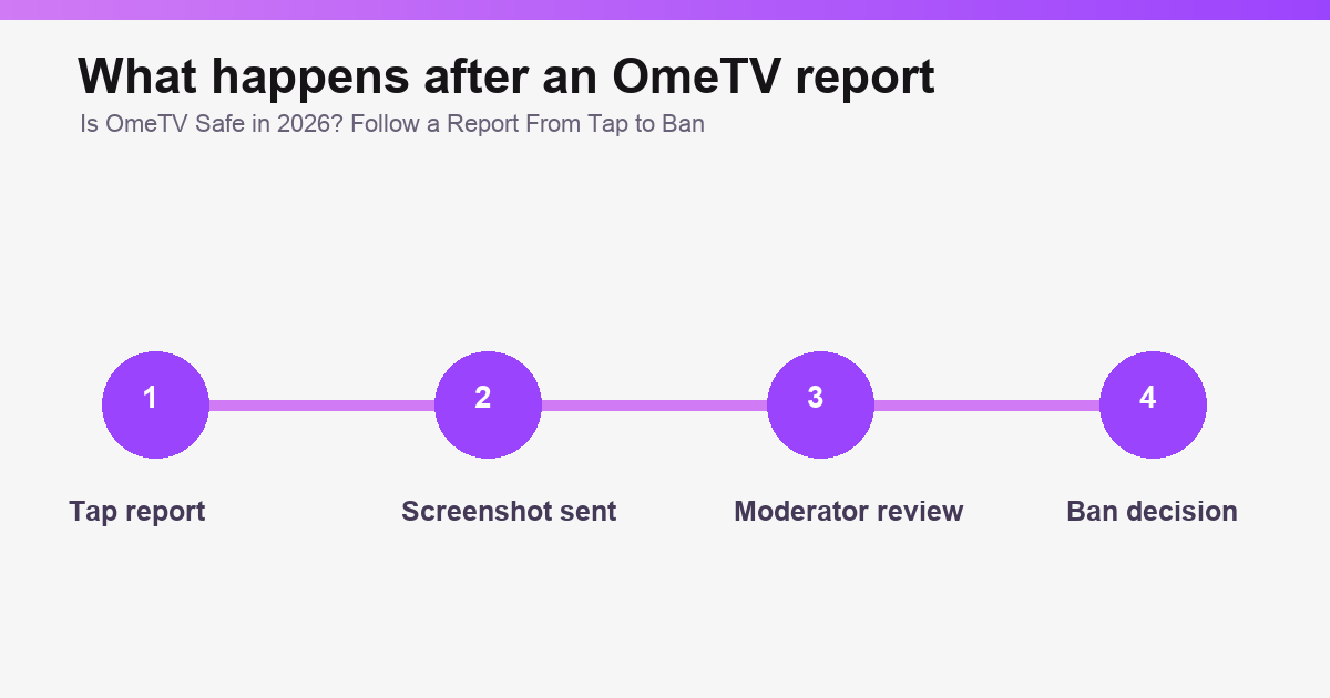 Is OmeTV Safe in 2026? Reporting, Bans & Risks safety overview graphic illustration 2 of 3.