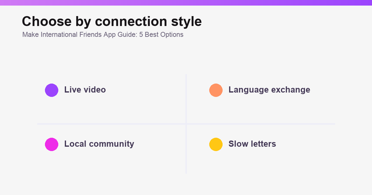 Five-way comparison of apps to make international friends.