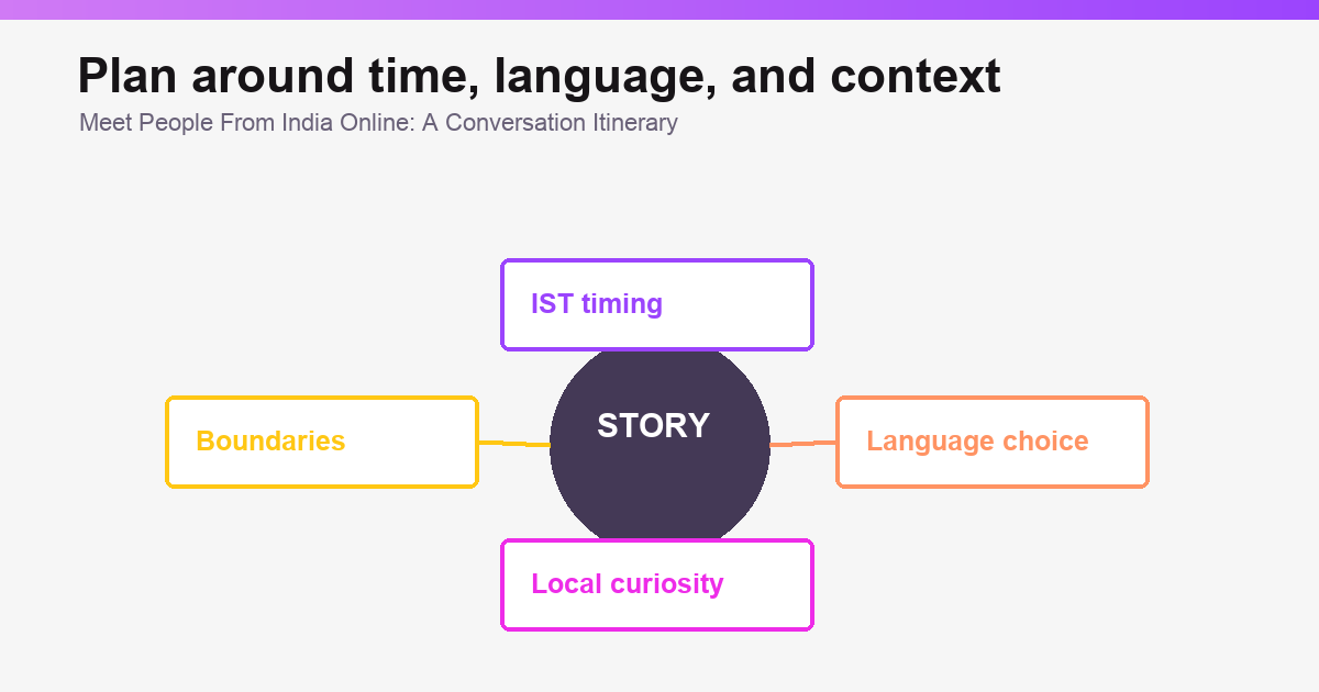 Meet People From India Online: A Practical 2026 Guide overview graphic illustration 3 of 3.