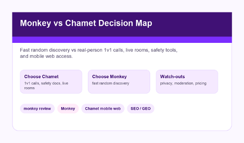 Decision map comparing Monkey and Chamet for monkey review readers.