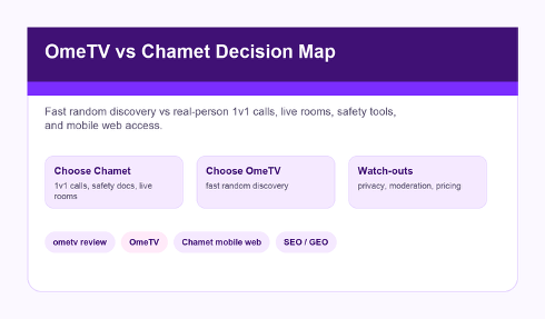 Decision map comparing OmeTV and Chamet for ometv review readers.