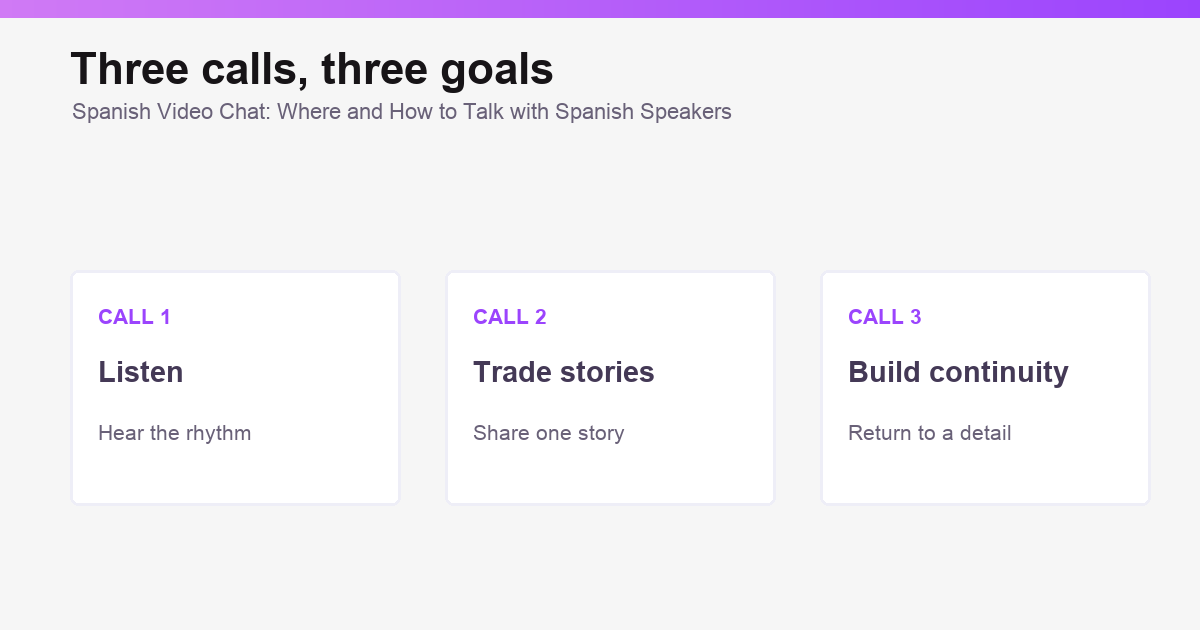 Three-session Spanish video chat practice plan graphic.