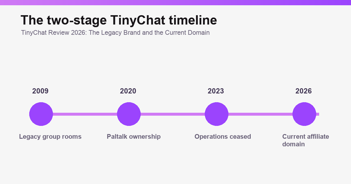 TinyChat Review 2026: Current Site, Features and Cost overview graphic illustration 2 of 3.