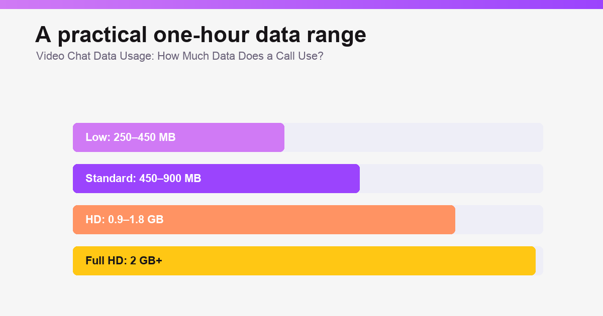 Estimated video chat data ranges by call quality level.